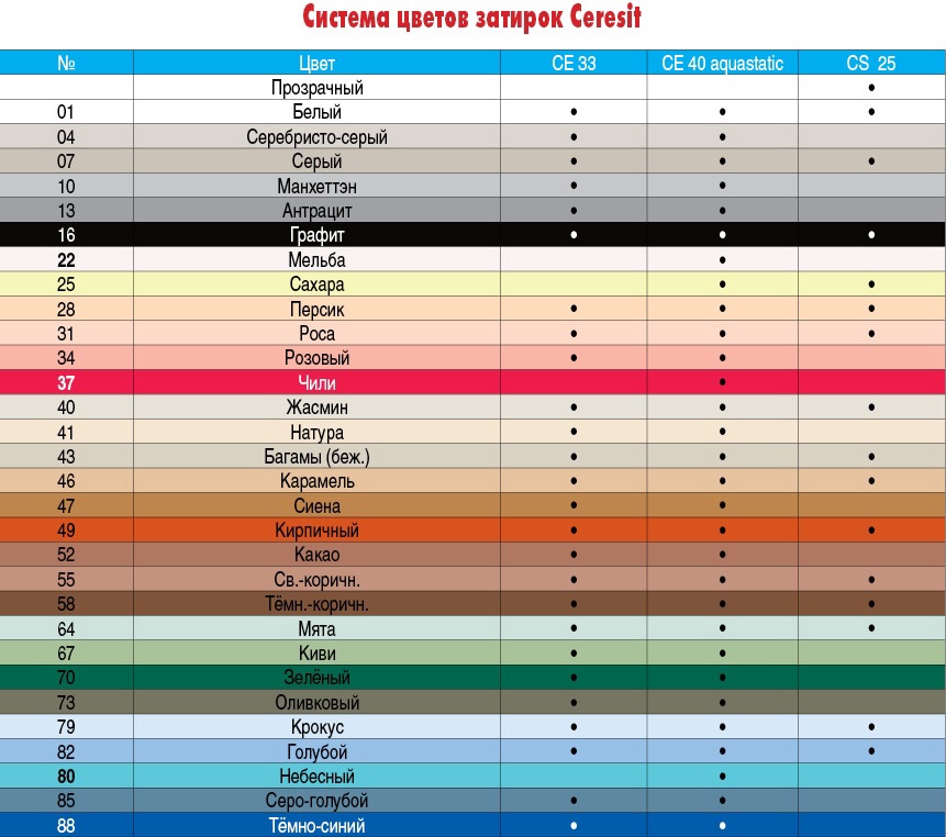 Фуга для заполнения швов Ceresit графит 2кг арт. СЕ40 
